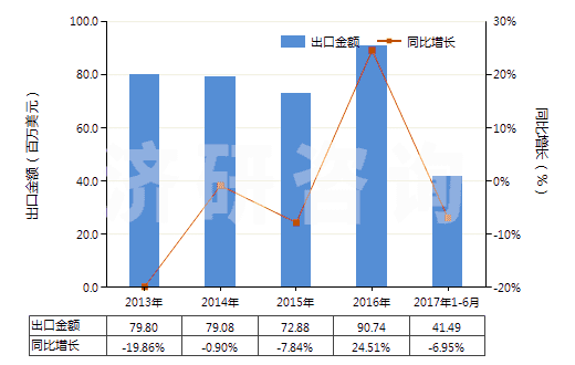 2013-2017年6月中國甲苯胺及其衍生物以及它們的鹽(HS29214300)出口總額及增速統(tǒng)計